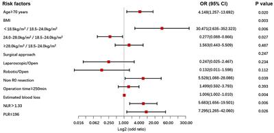 Risk factor analysis and nomogram construction of postoperative complications for patients with locally advanced gastric cancer who received neoadjuvant immunotherapy and chemotherapy